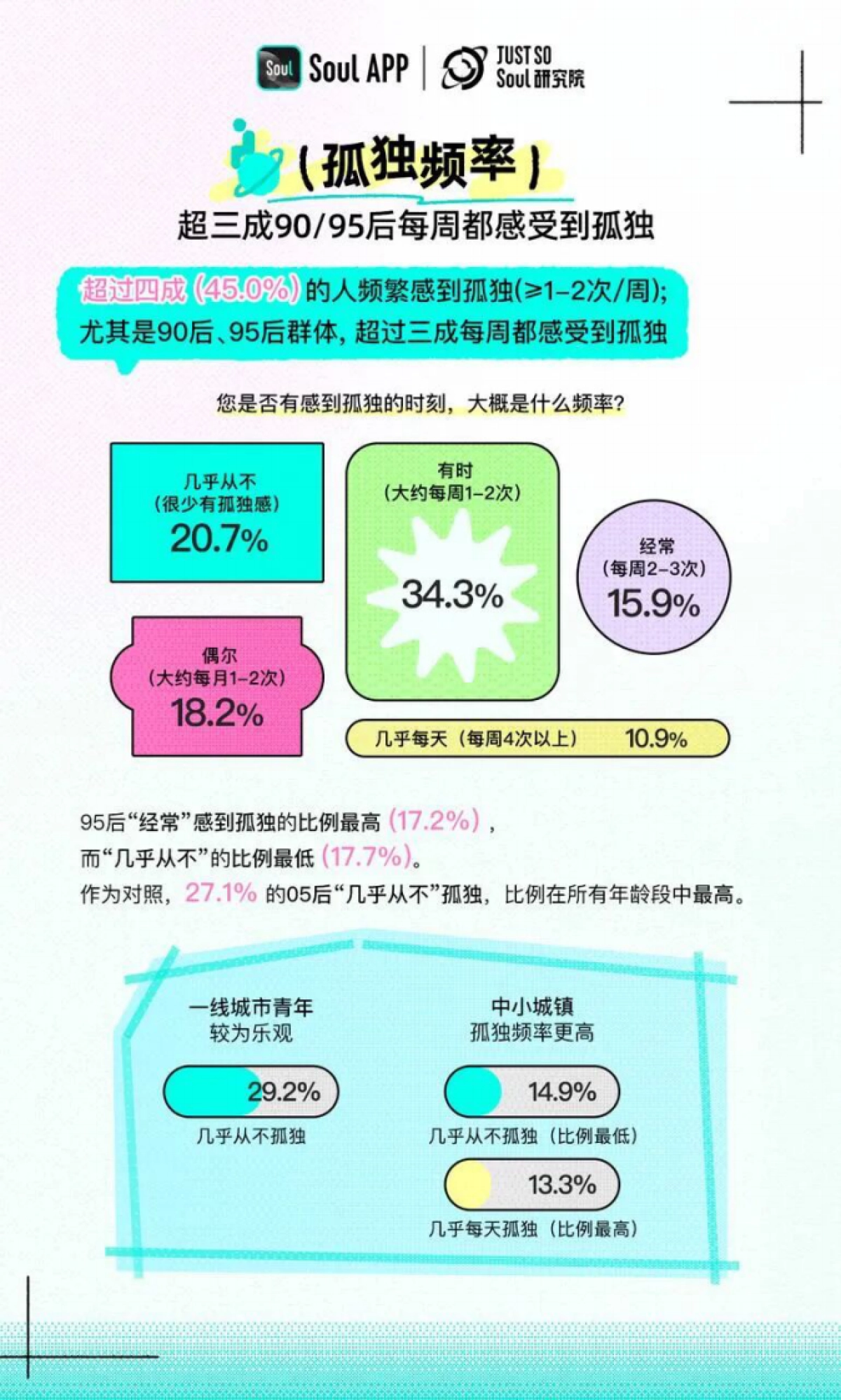 2025年Z世代孤独指数报告_第10页