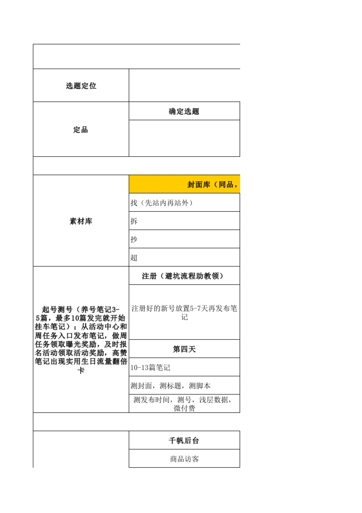 小红书账号起号流程sop表格_第1页