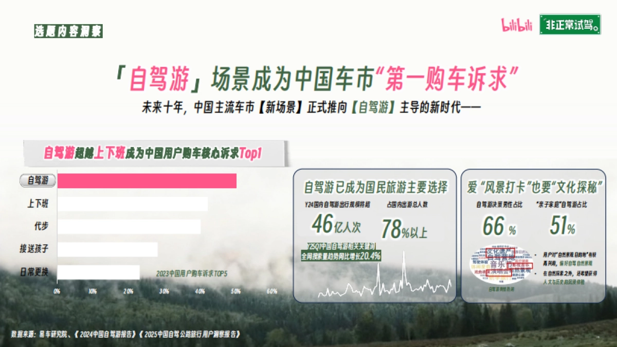 bilibili汽车《非正常试驾·神奇秘境在哪里》招商方案_第4页