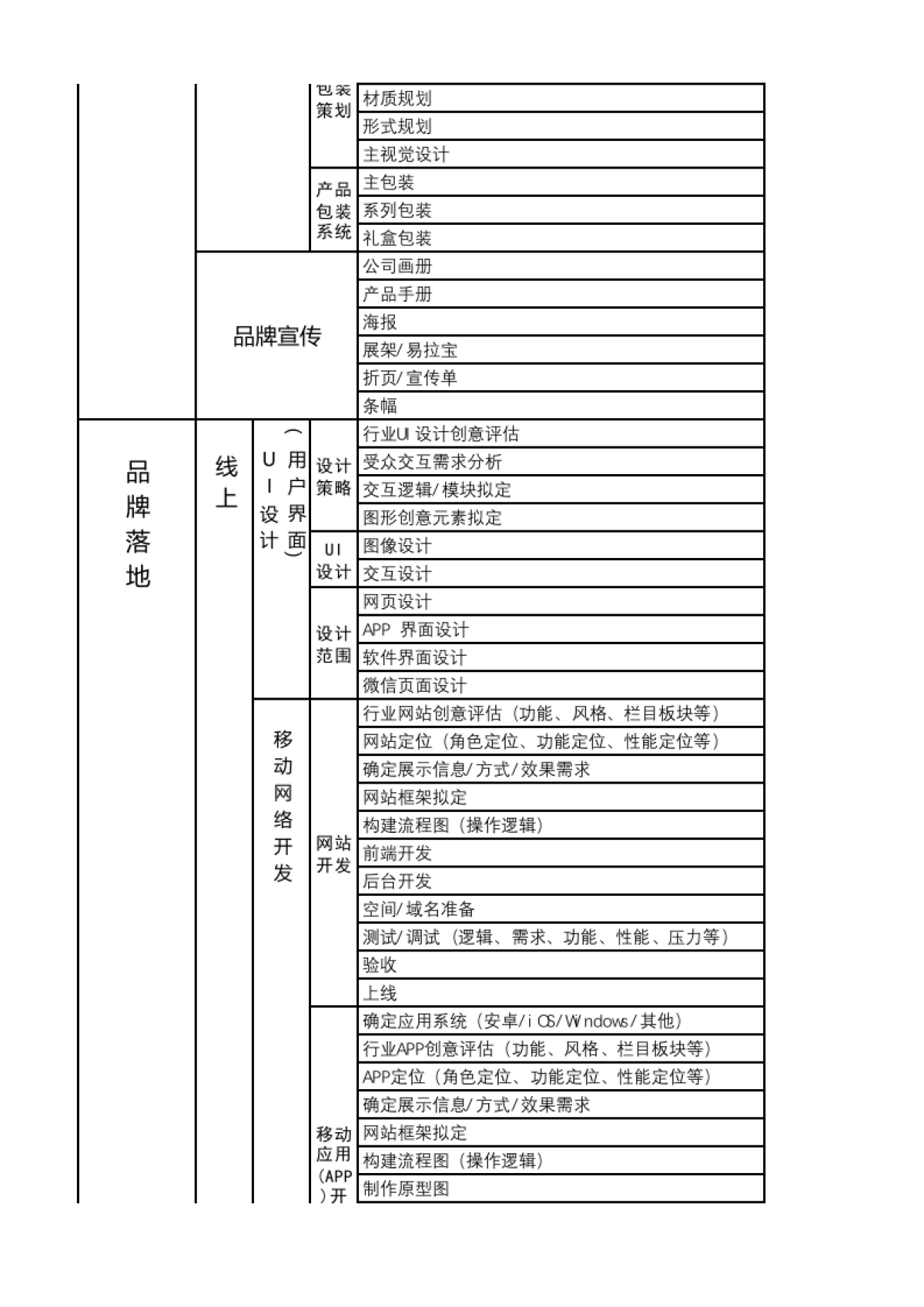 品牌全案策划：品牌全案策划时间顺序表_第4页