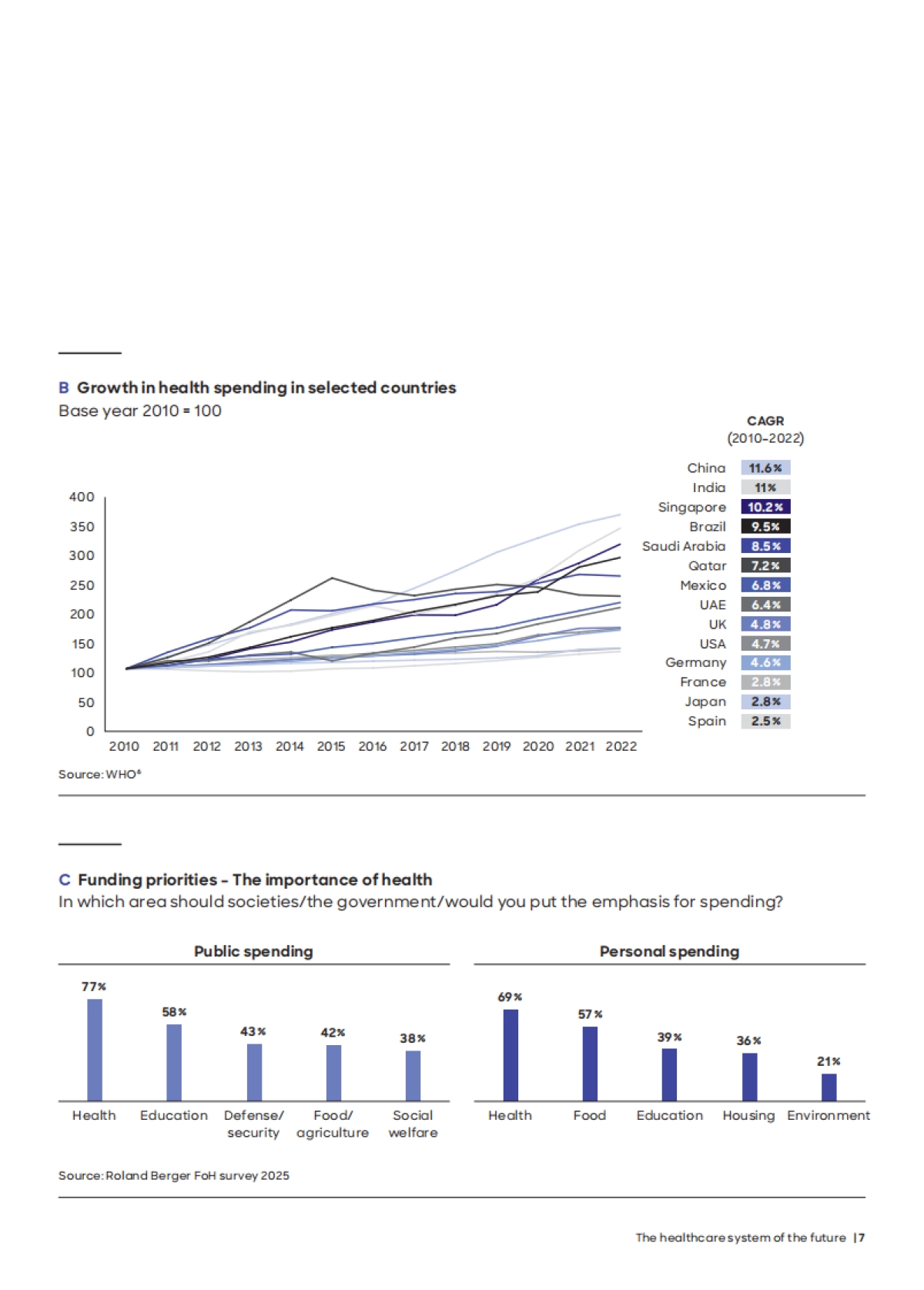 2025医疗未来：未来的医疗体系报告（英文）_第7页