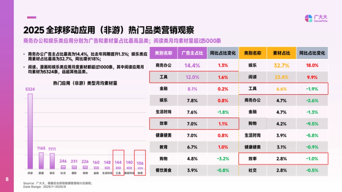 2025年效率工具应用营销趋势报告-广大大&Mega_第8页