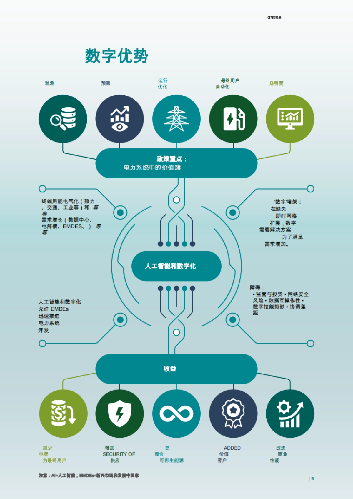 2025年数字化转型和人工智能在电力系统转型中的应用报告-IRENA国际可再生能源机构_第9页