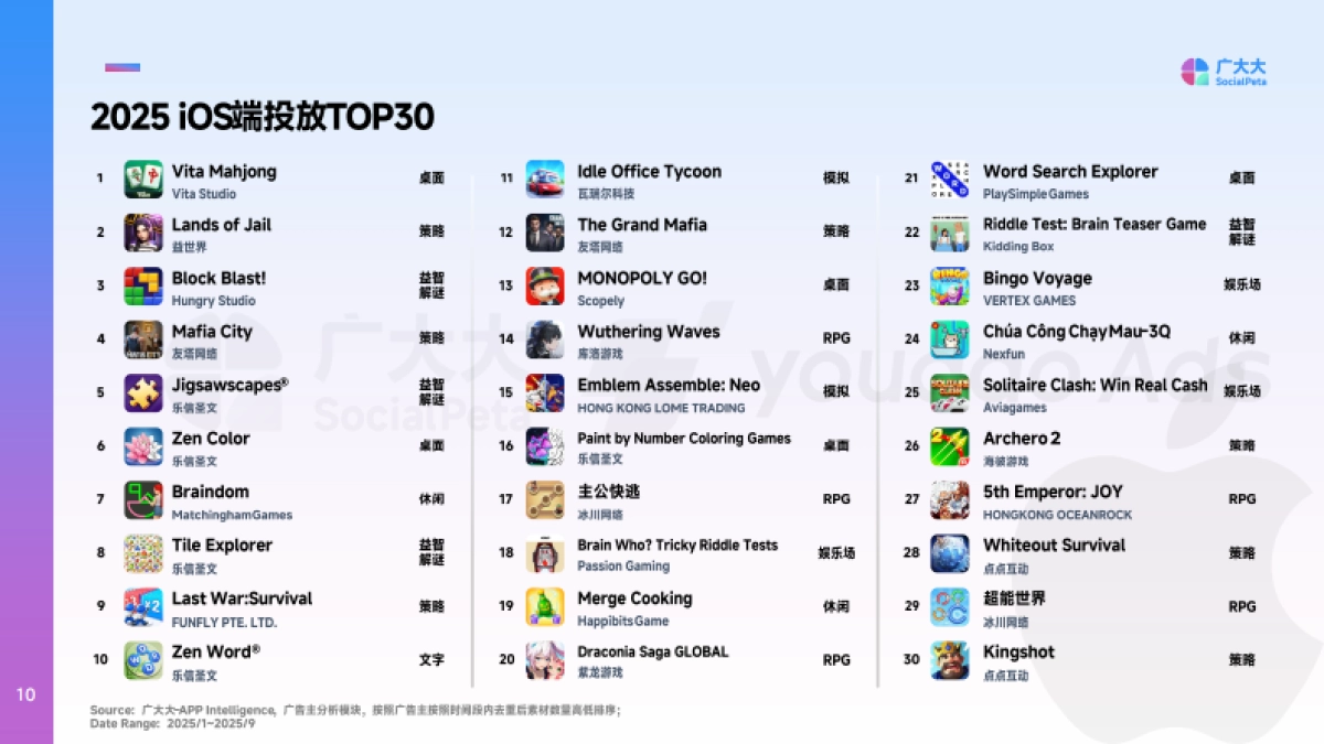 2025年全球中重度手游市场营销洞察报告-广大大&YoudaoAds_第10页
