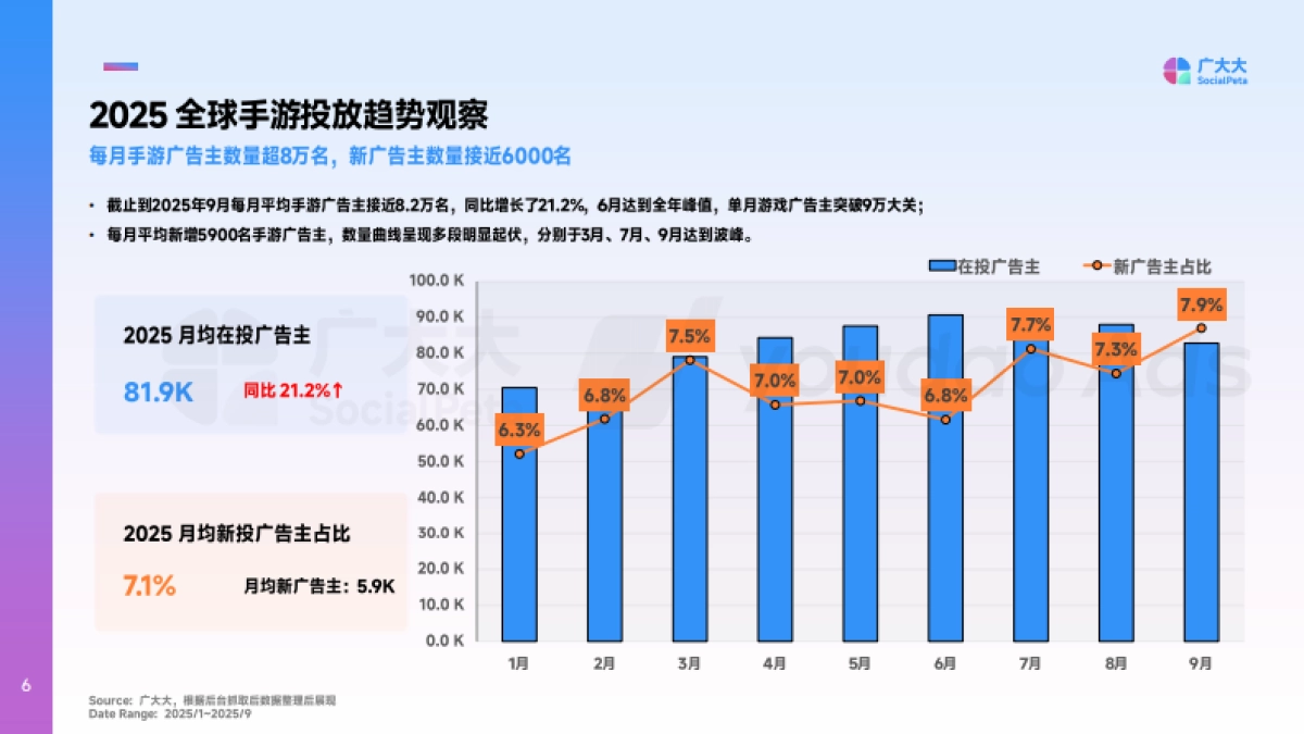 2025年全球中重度手游市场营销洞察报告-广大大&YoudaoAds_第6页