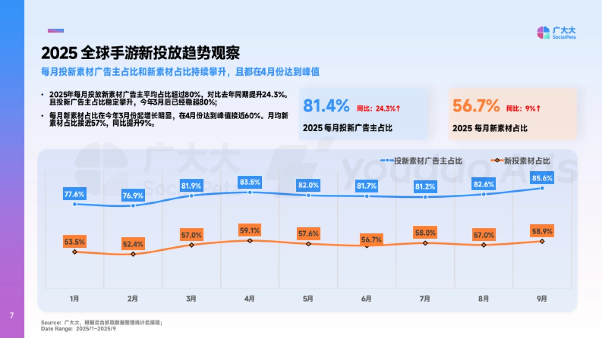 2025年全球中重度手游市场营销洞察报告-广大大&YoudaoAds_第7页