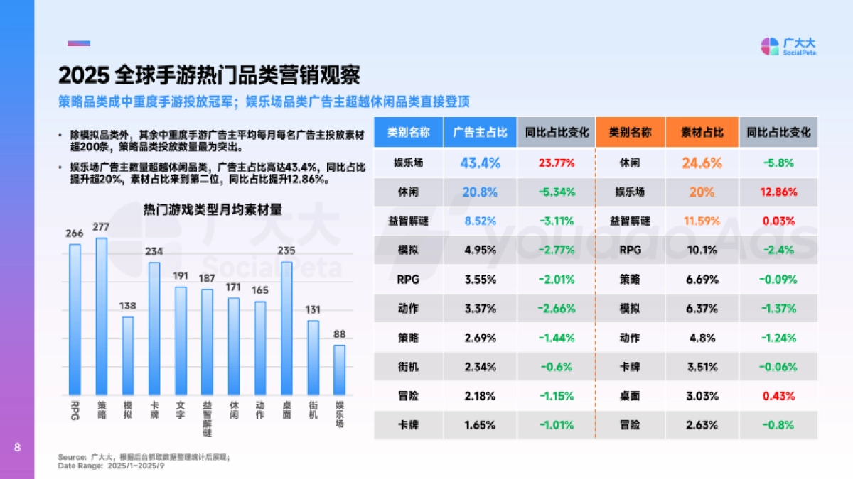 2025年全球中重度手游市场营销洞察报告-广大大&YoudaoAds_第8页