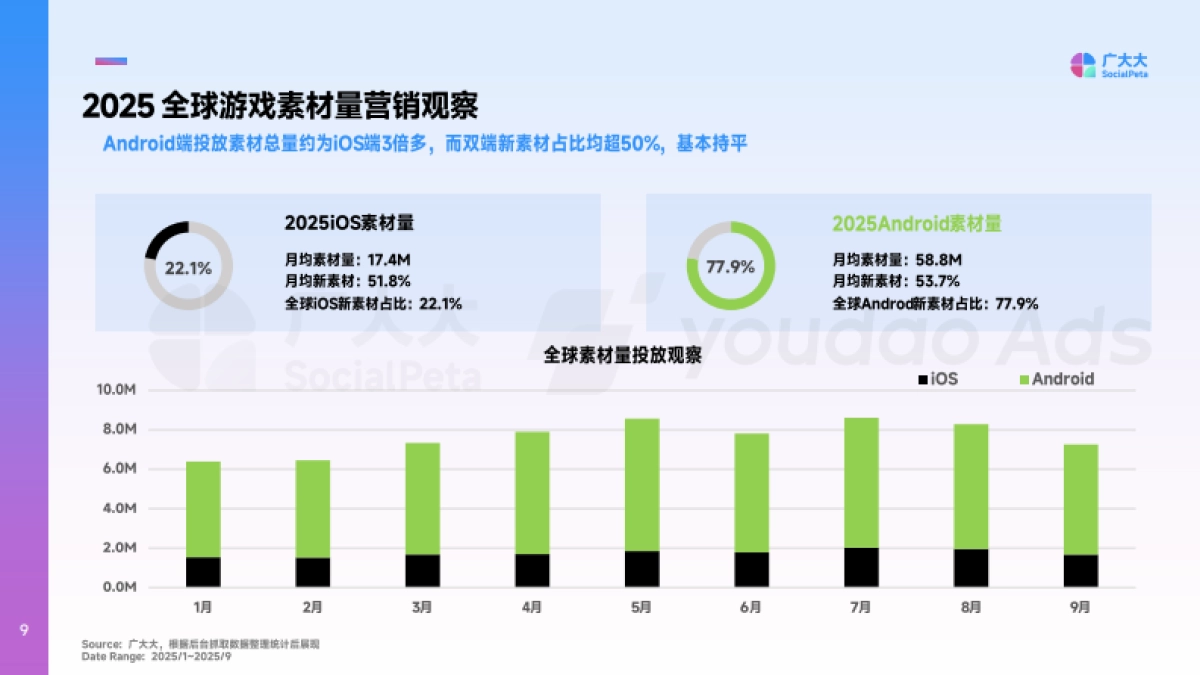 2025年全球中重度手游市场营销洞察报告-广大大&YoudaoAds_第9页