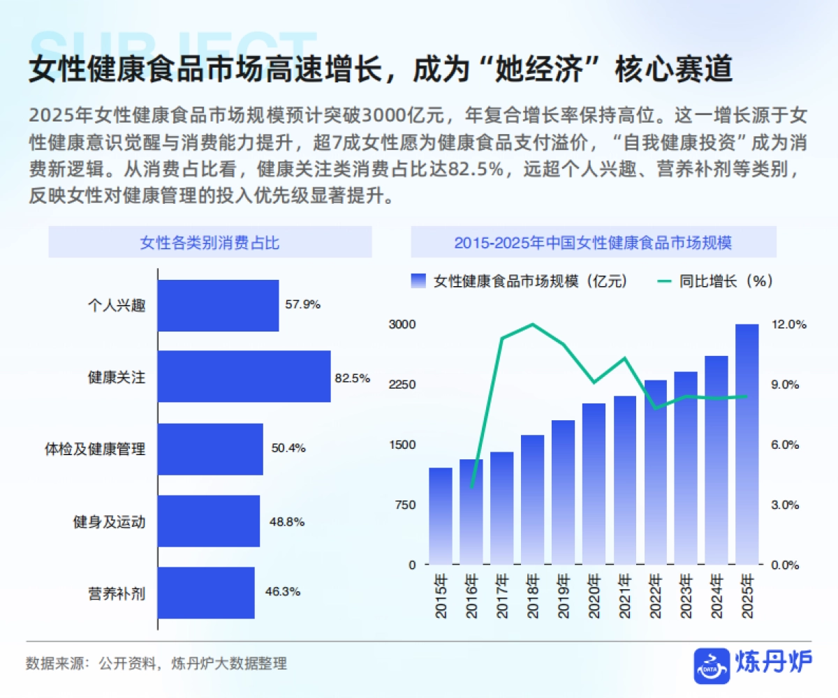 2025年女性健康食品消费趋势洞察报告-炼丹炉_第6页
