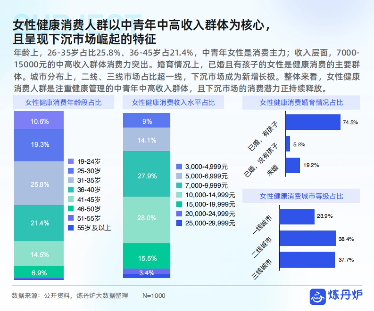2025年女性健康食品消费趋势洞察报告-炼丹炉_第7页