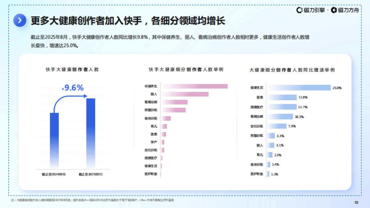 2025年快手大健康行业数据报告-巨量引擎_第10页