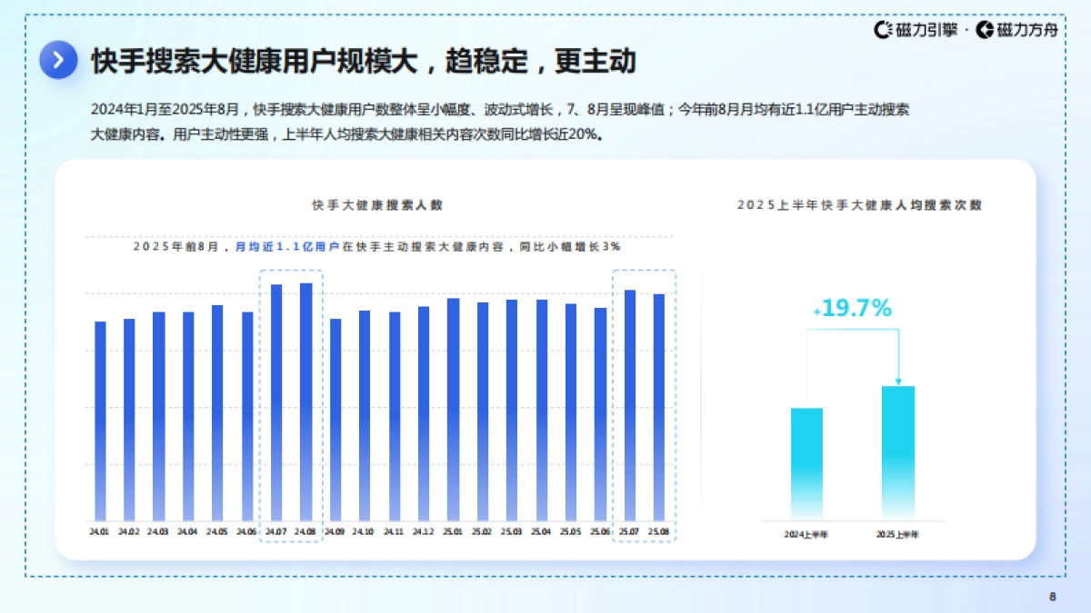 2025年快手大健康行业数据报告-巨量引擎_第8页