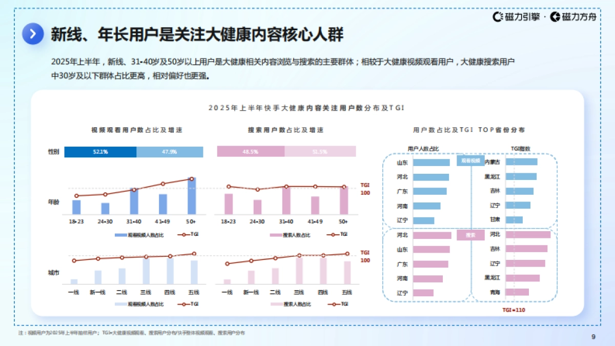2025年快手大健康行业数据报告-巨量引擎_第9页