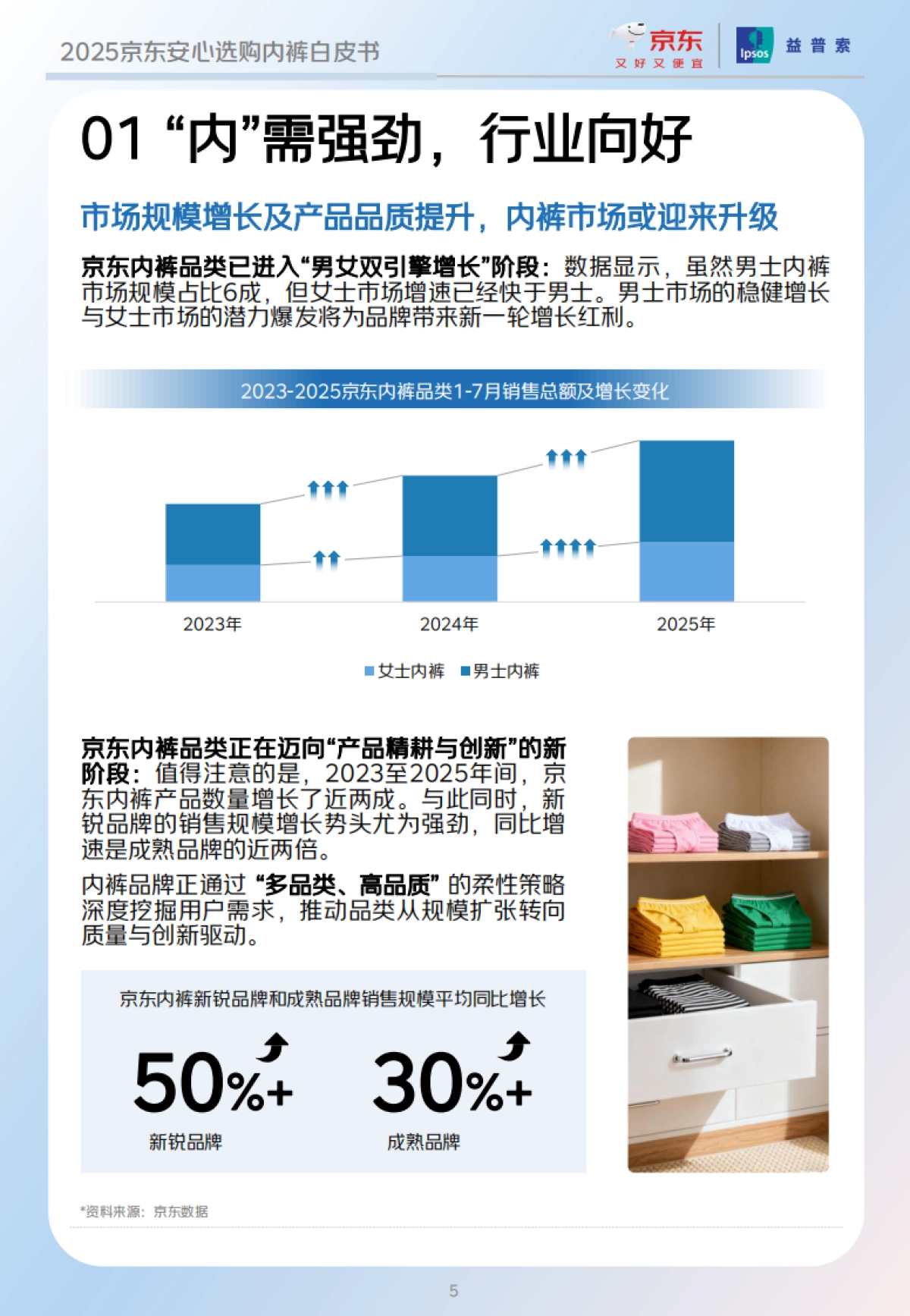 2025年京东安心选购内裤白皮书-京东&益普索_第5页