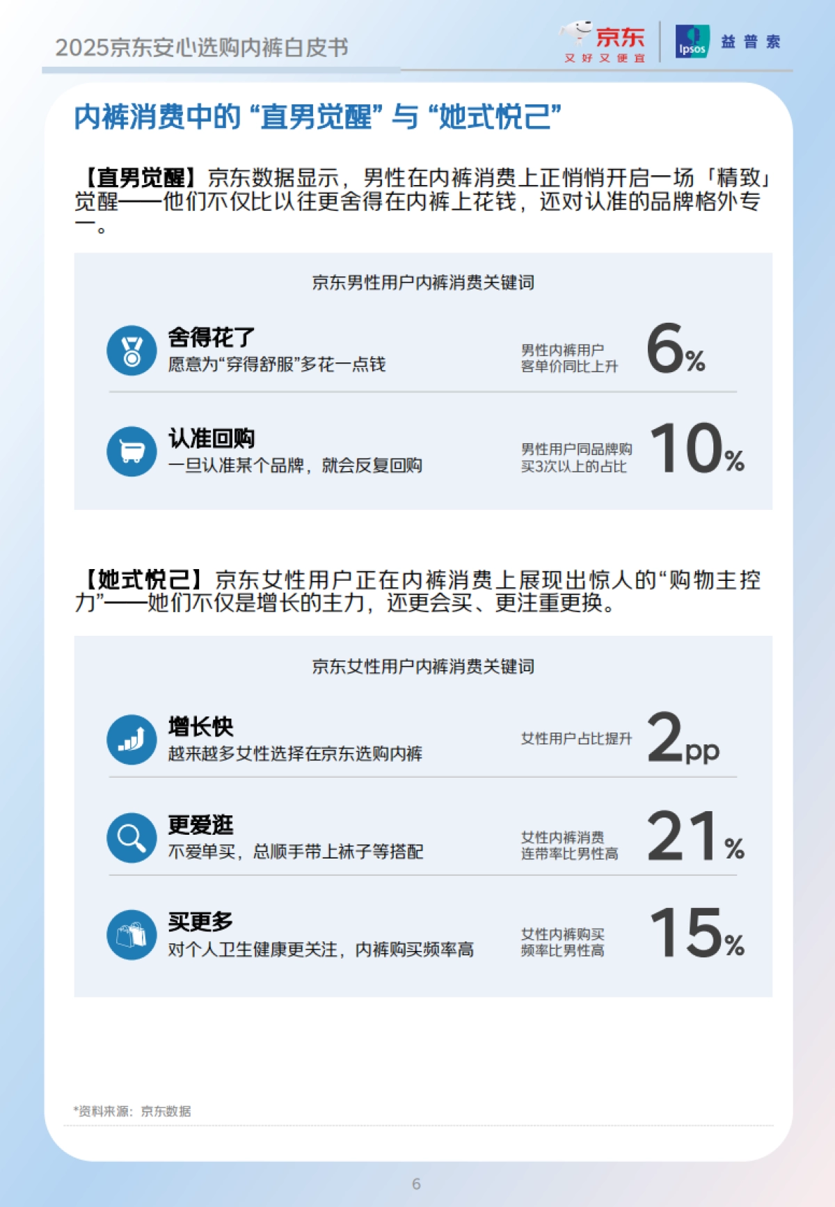 2025年京东安心选购内裤白皮书-京东&益普索_第6页