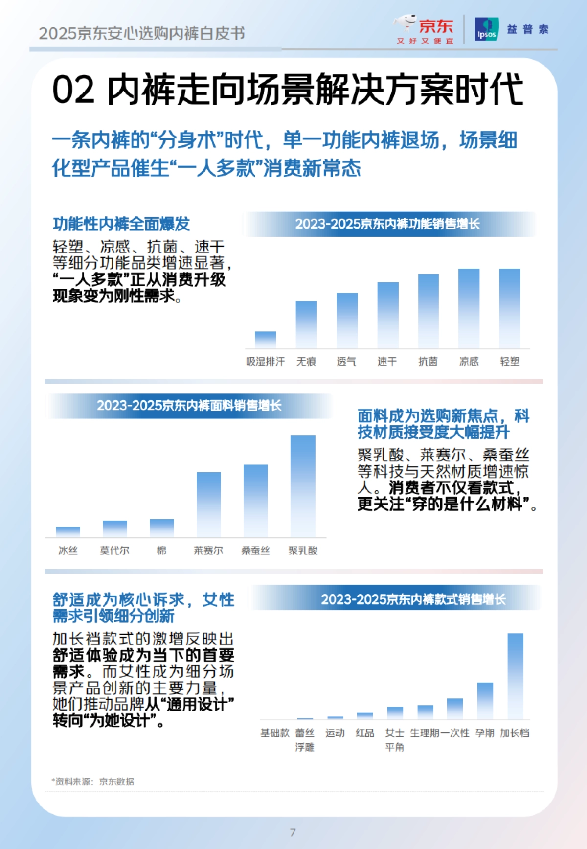 2025年京东安心选购内裤白皮书-京东&益普索_第7页