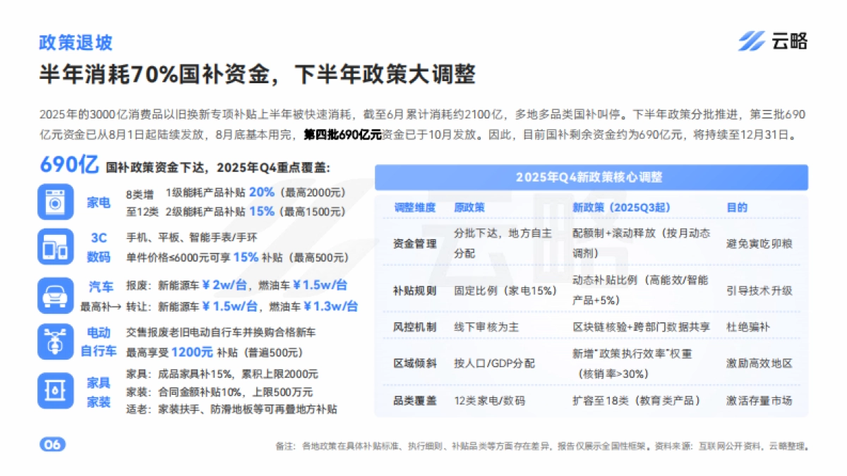 2025后国补时代5大行业社媒矩阵营销报告（家电、3C数码、汽车、电动自行车、家具家装）-云略_第6页