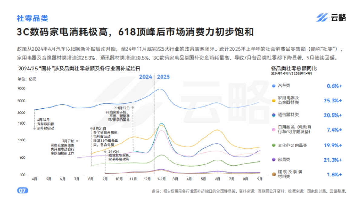 2025后国补时代5大行业社媒矩阵营销报告（家电、3C数码、汽车、电动自行车、家具家装）-云略_第7页
