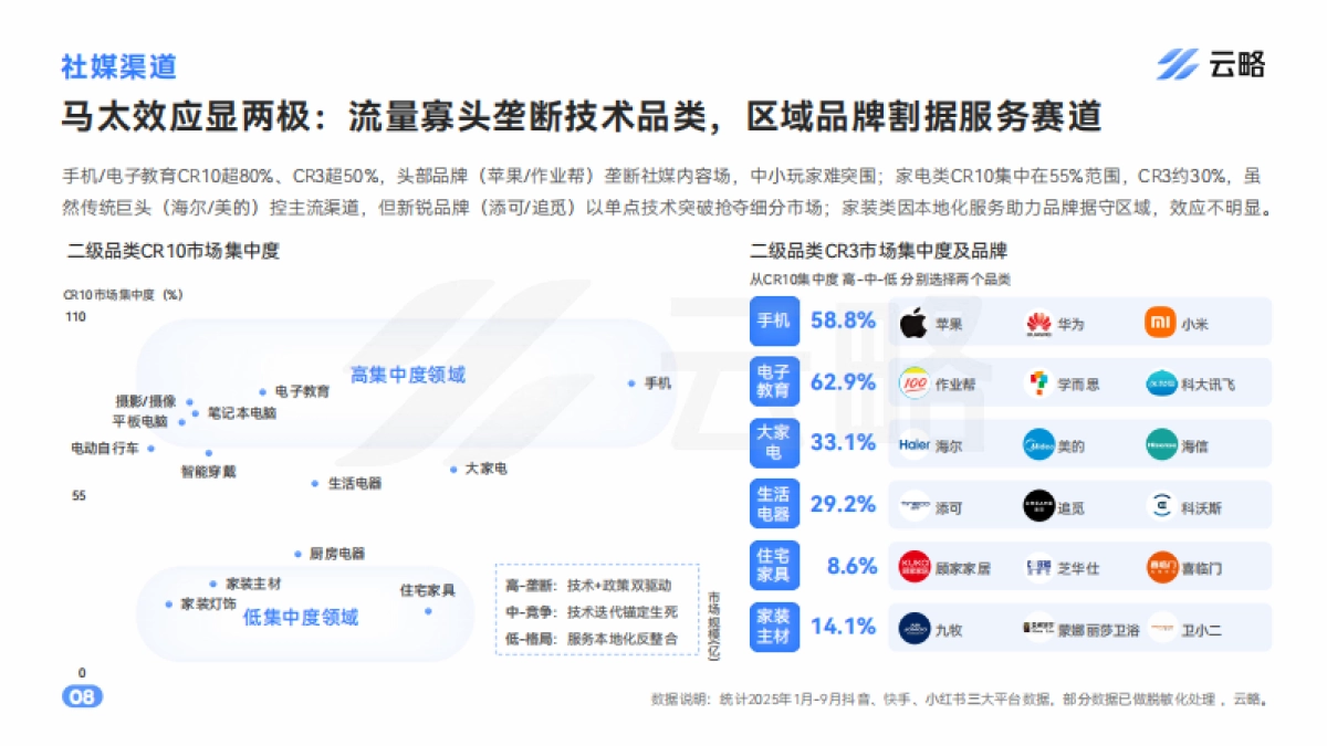 2025后国补时代5大行业社媒矩阵营销报告（家电、3C数码、汽车、电动自行车、家具家装）-云略_第8页
