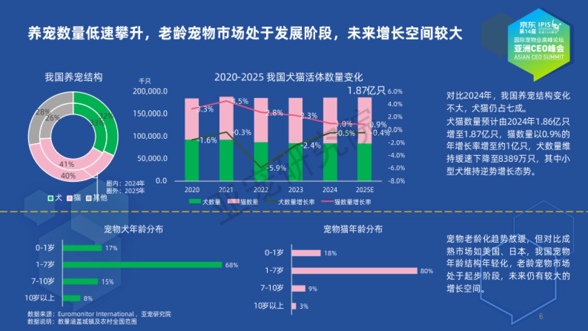 2025宠物行业蓝皮书（简版）-亚宠会_第6页