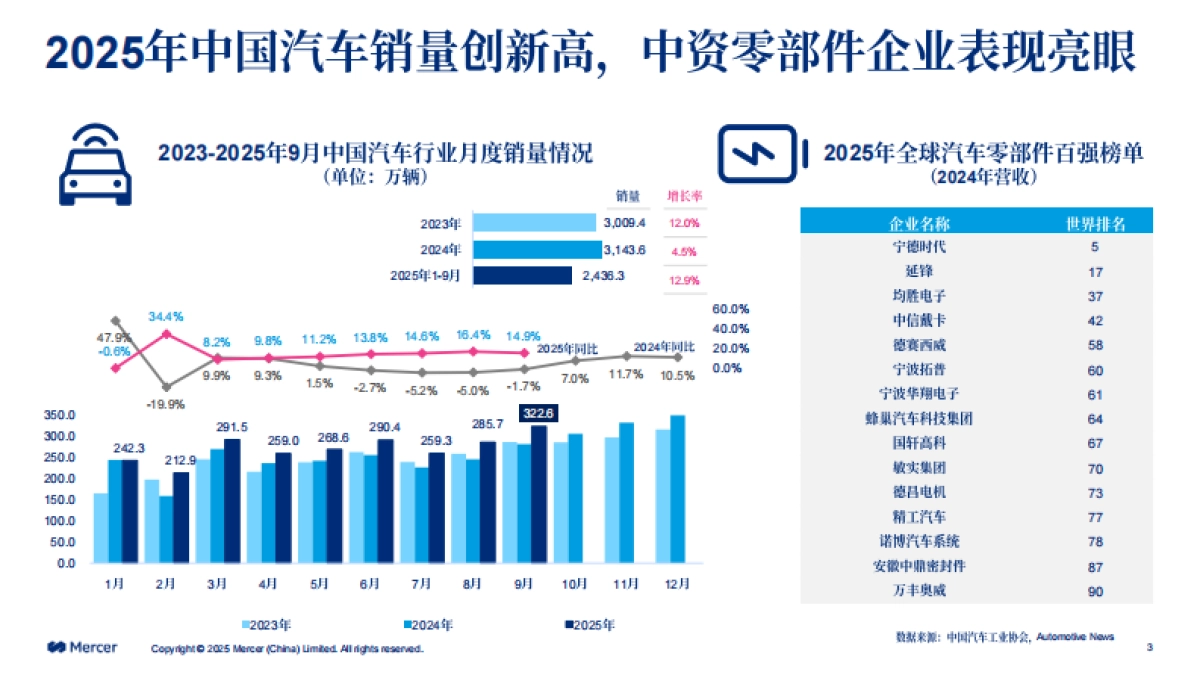 2025-2026美世中国汽车行业薪酬调研发布会-价值引航-重构汽车行业新坐标-Mercer_第3页