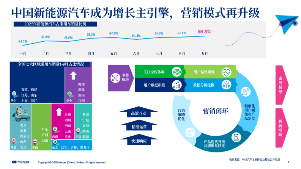 2025-2026美世中国汽车行业薪酬调研发布会-价值引航-重构汽车行业新坐标-Mercer_第8页