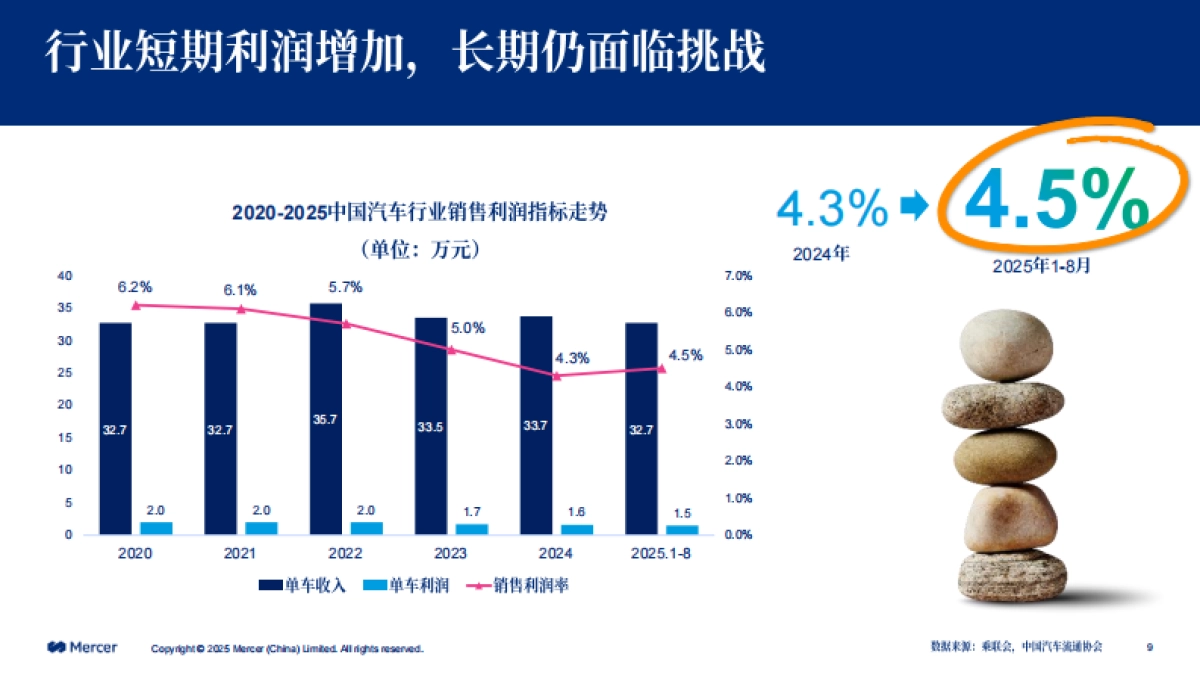 2025-2026美世中国汽车行业薪酬调研发布会-价值引航-重构汽车行业新坐标-Mercer_第9页
