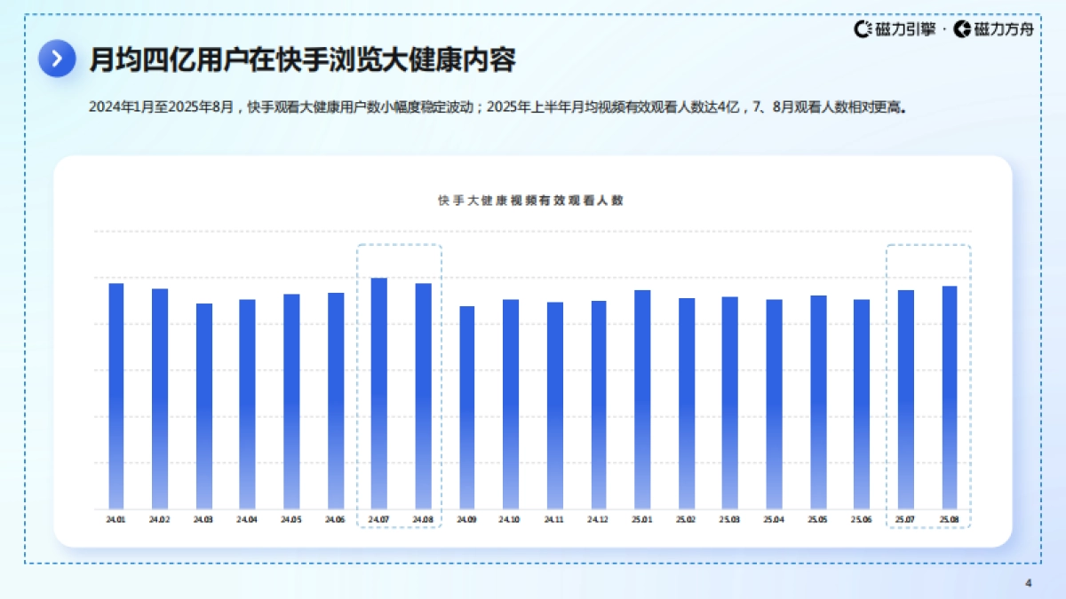 【磁力引擎】2025年快手大健康行业数据报告_第4页