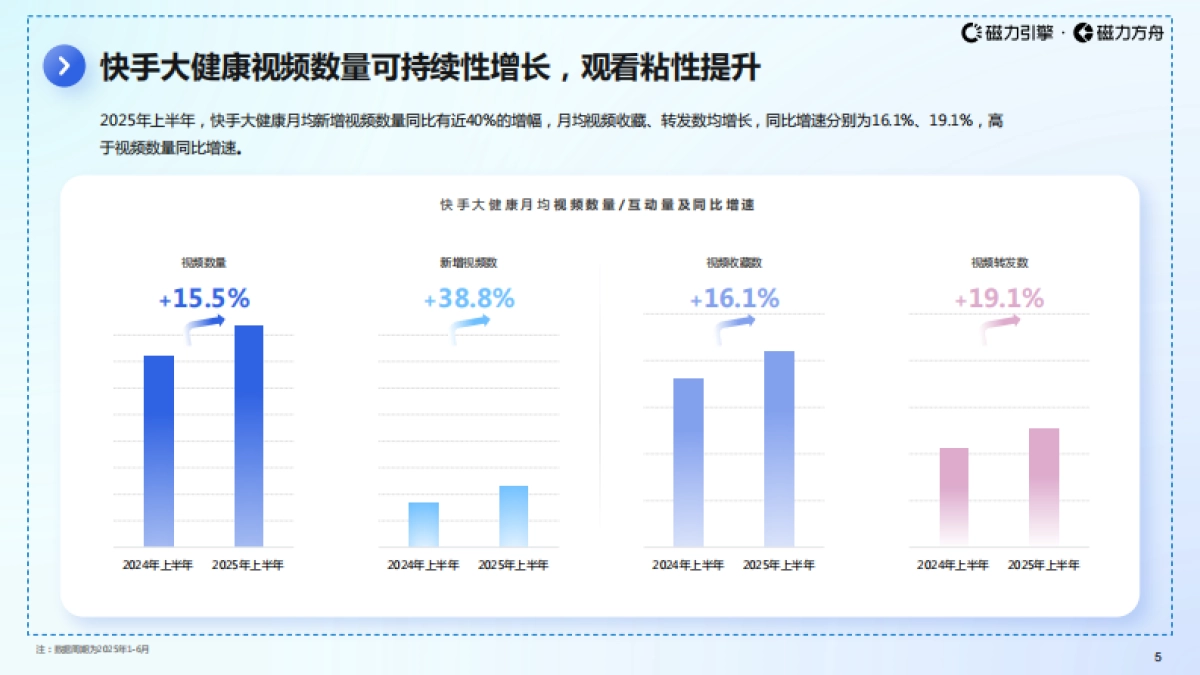 【磁力引擎】2025年快手大健康行业数据报告_第5页