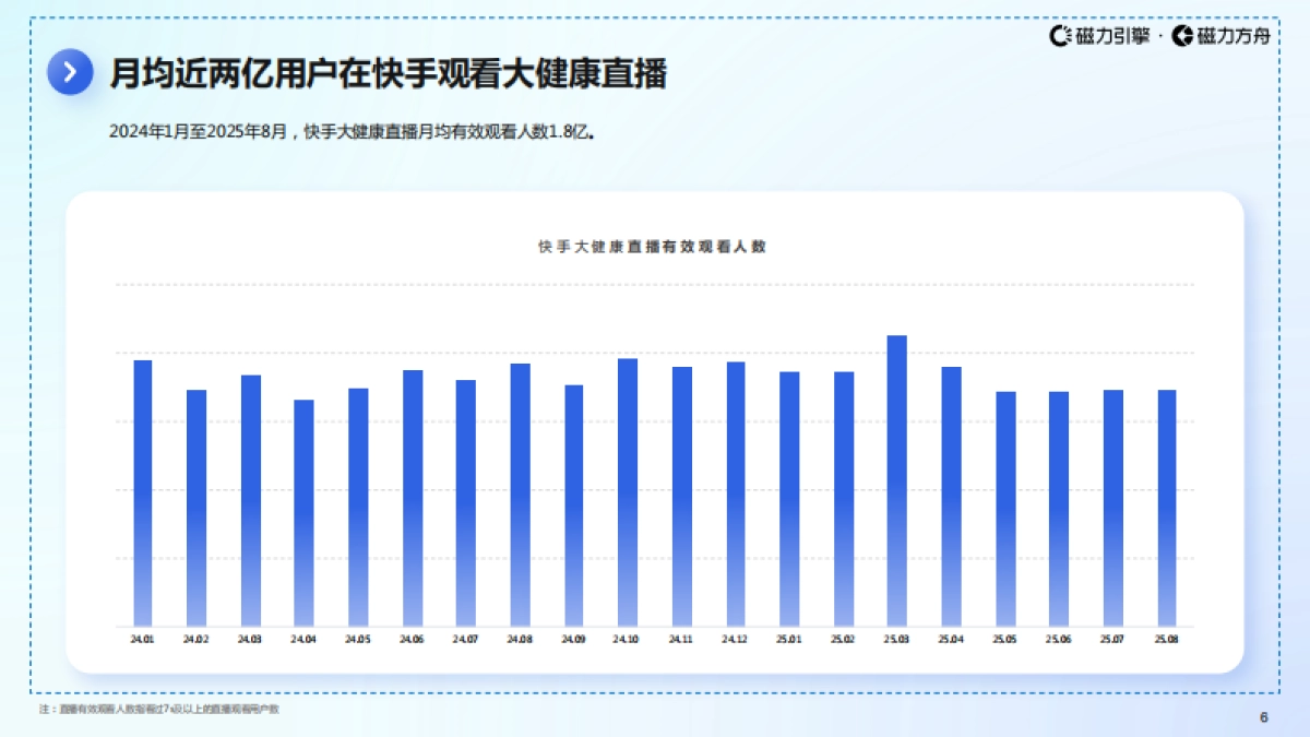 【磁力引擎】2025年快手大健康行业数据报告_第6页