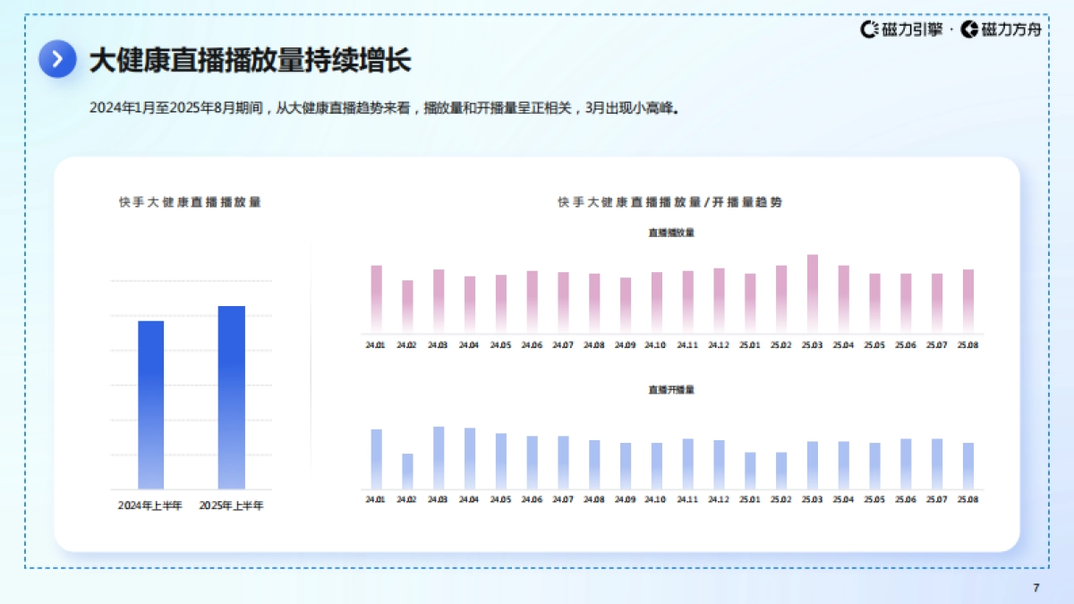 【磁力引擎】2025年快手大健康行业数据报告_第7页