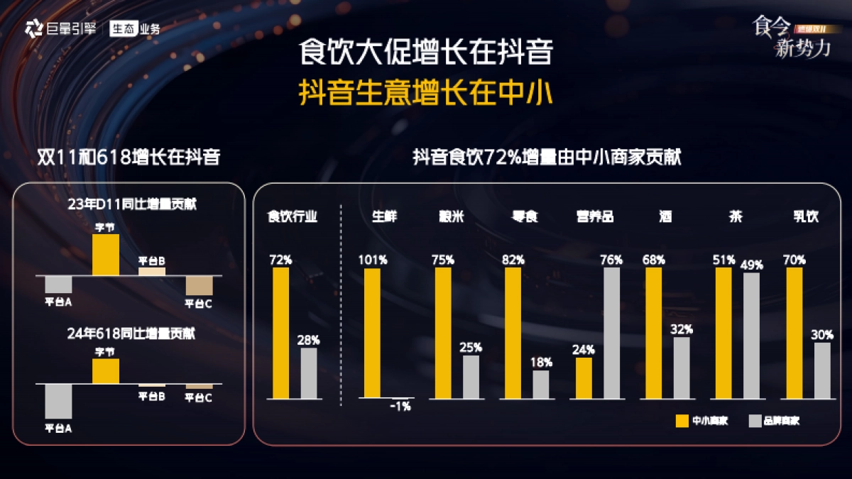 抖音24年双11食饮行业大促作战策略_第2页