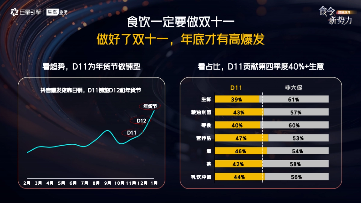 抖音24年双11食饮行业大促作战策略_第3页