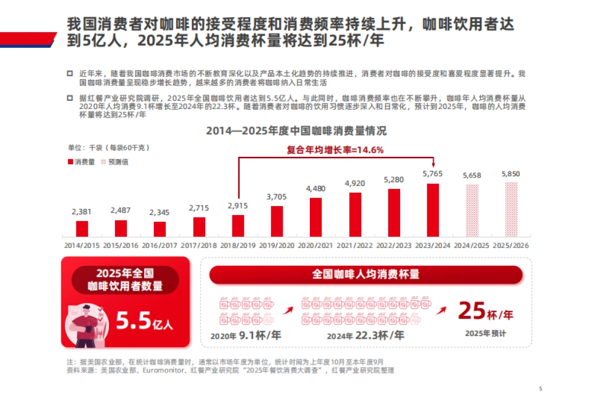 2025年咖饮品类发展报告_第5页