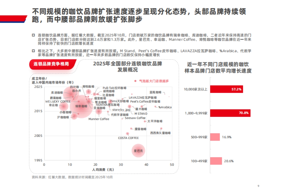 2025年咖饮品类发展报告_第9页