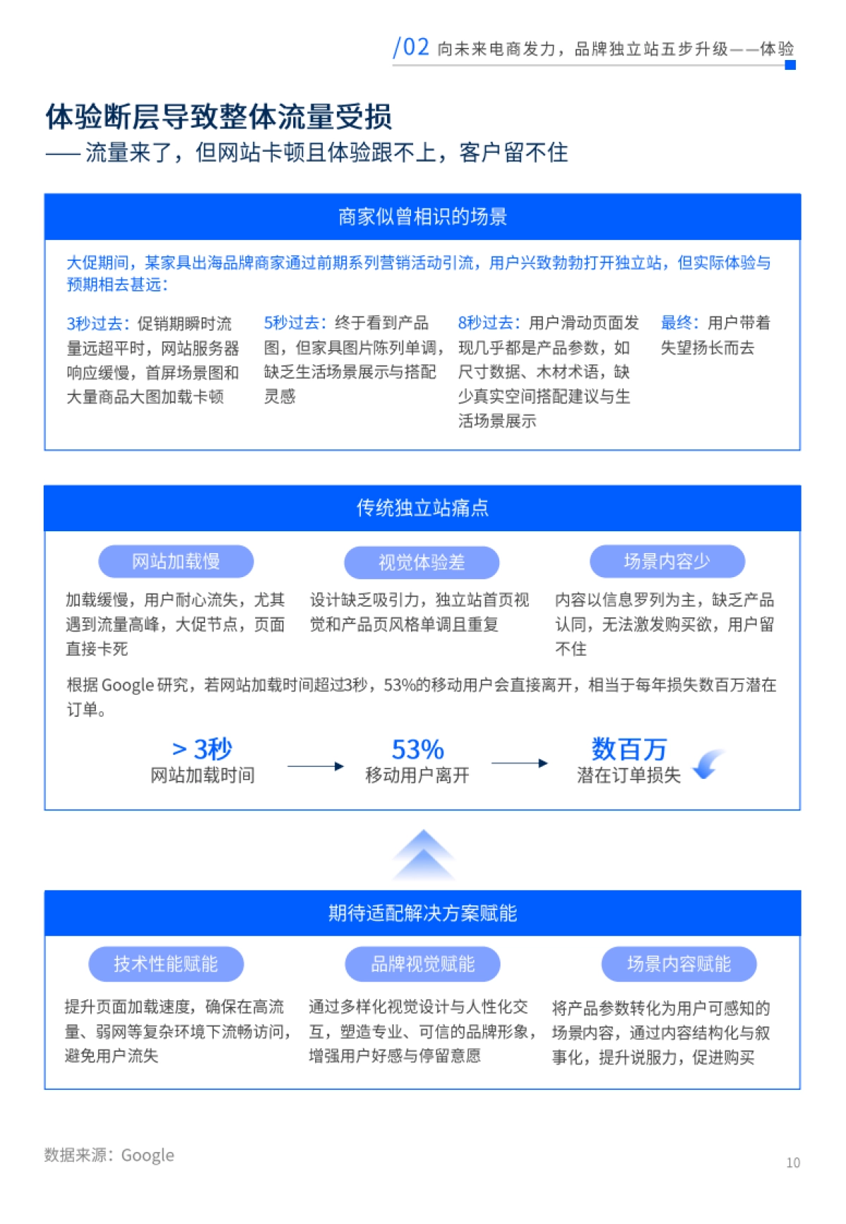 未来电商报告：品牌独立站五步升级锁定未来确定性增长-亿邦智库_第10页