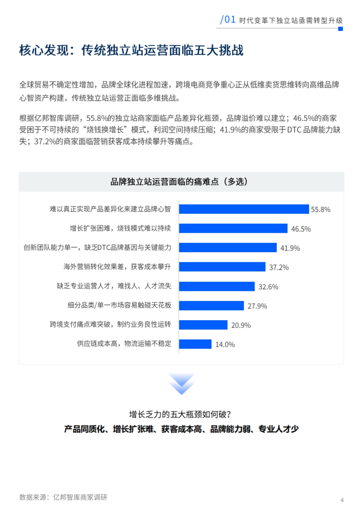 未来电商报告：品牌独立站五步升级锁定未来确定性增长-亿邦智库_第4页