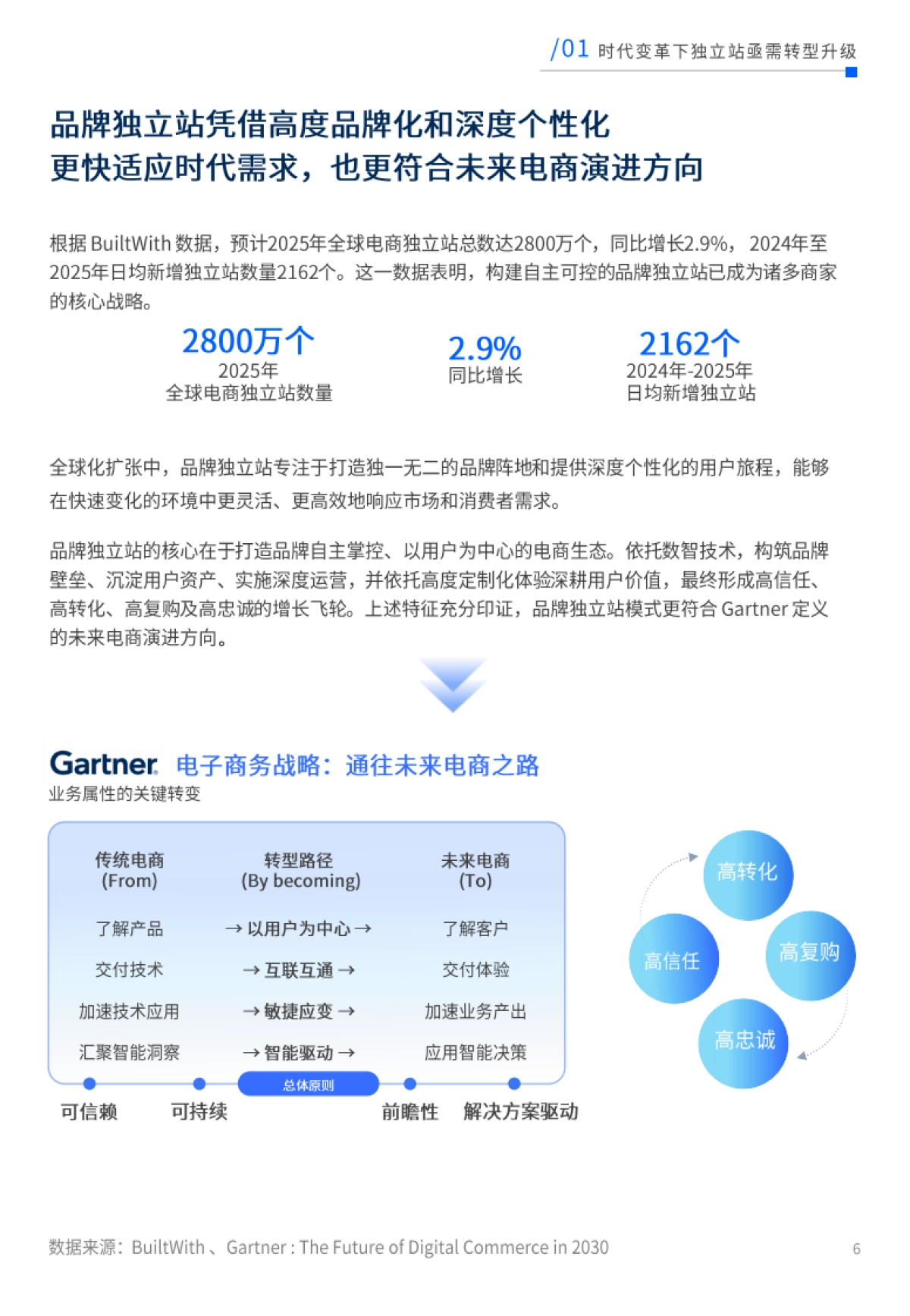 未来电商报告：品牌独立站五步升级锁定未来确定性增长-亿邦智库_第6页