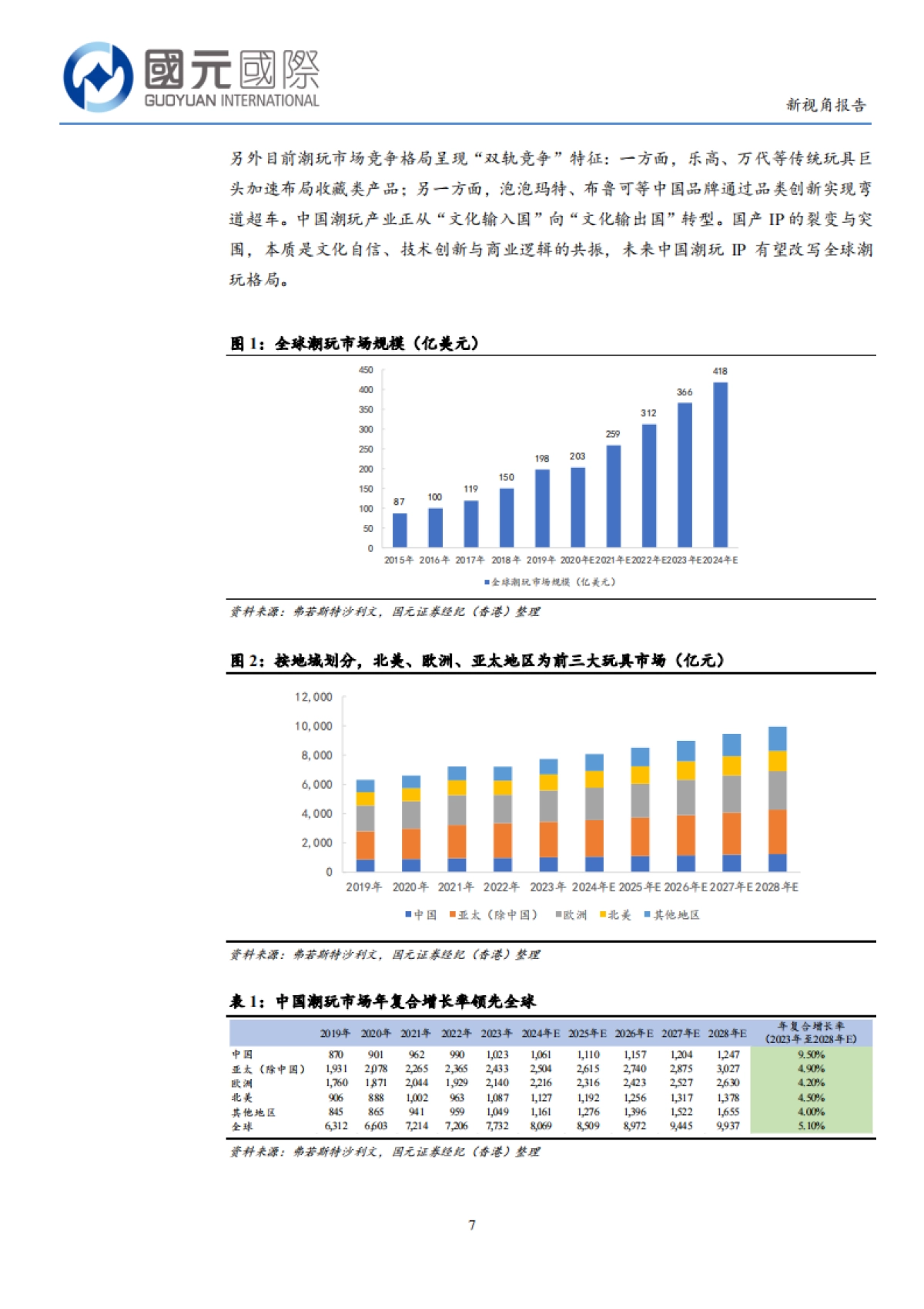互联网行业新视角报告：全球潮玩市场广阔国产潮玩厂商突围（2025）_第7页