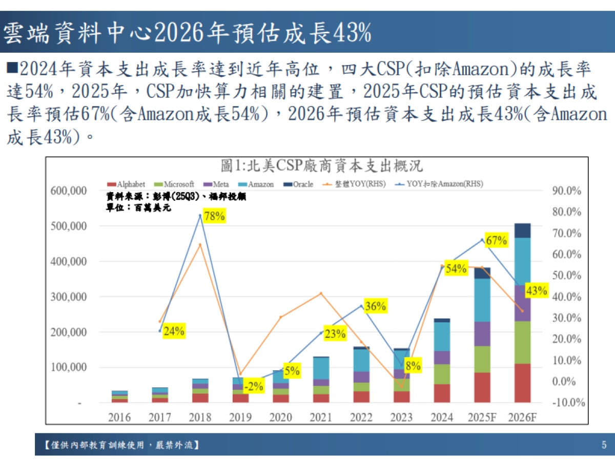 2026年PCB产业展望报告-有料才有算力（繁体版）-福邦投顾_第5页