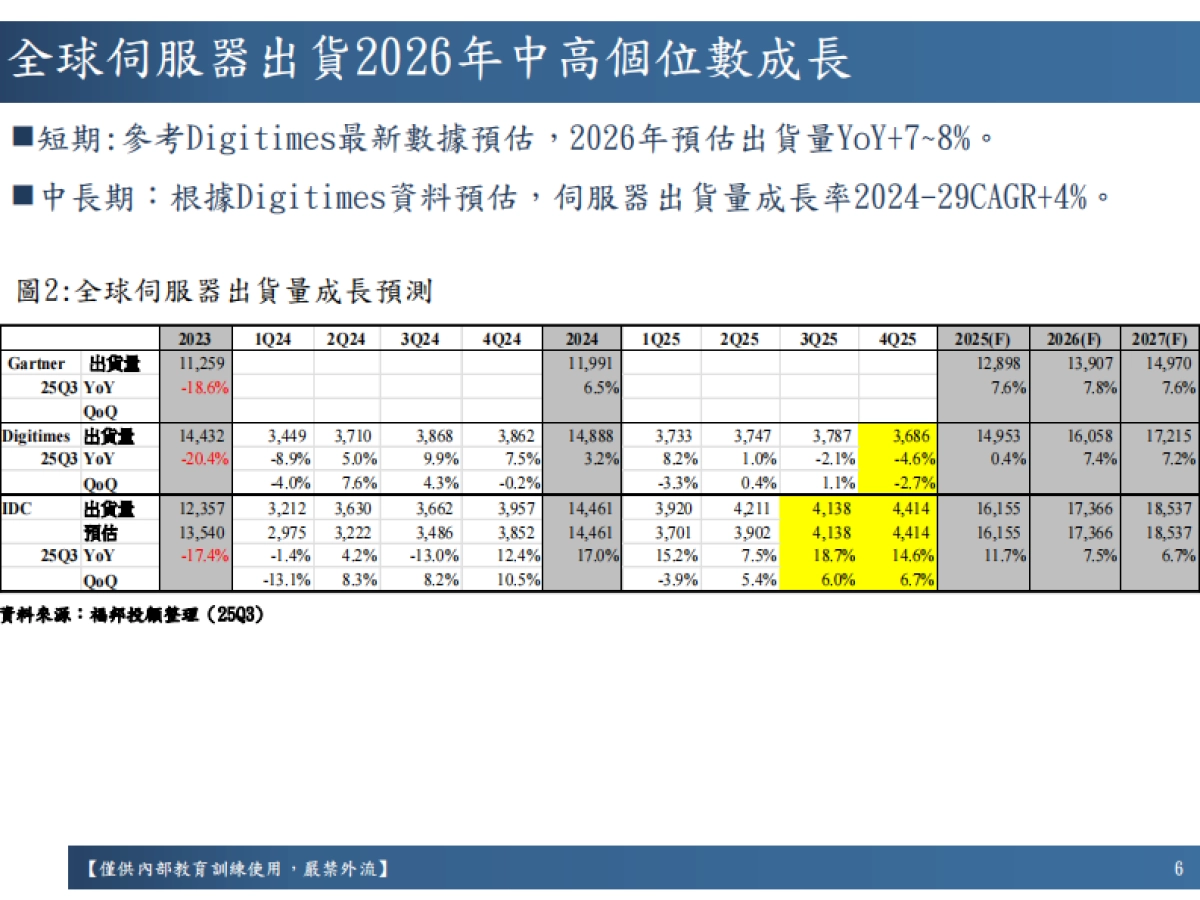 2026年PCB产业展望报告-有料才有算力（繁体版）-福邦投顾_第6页