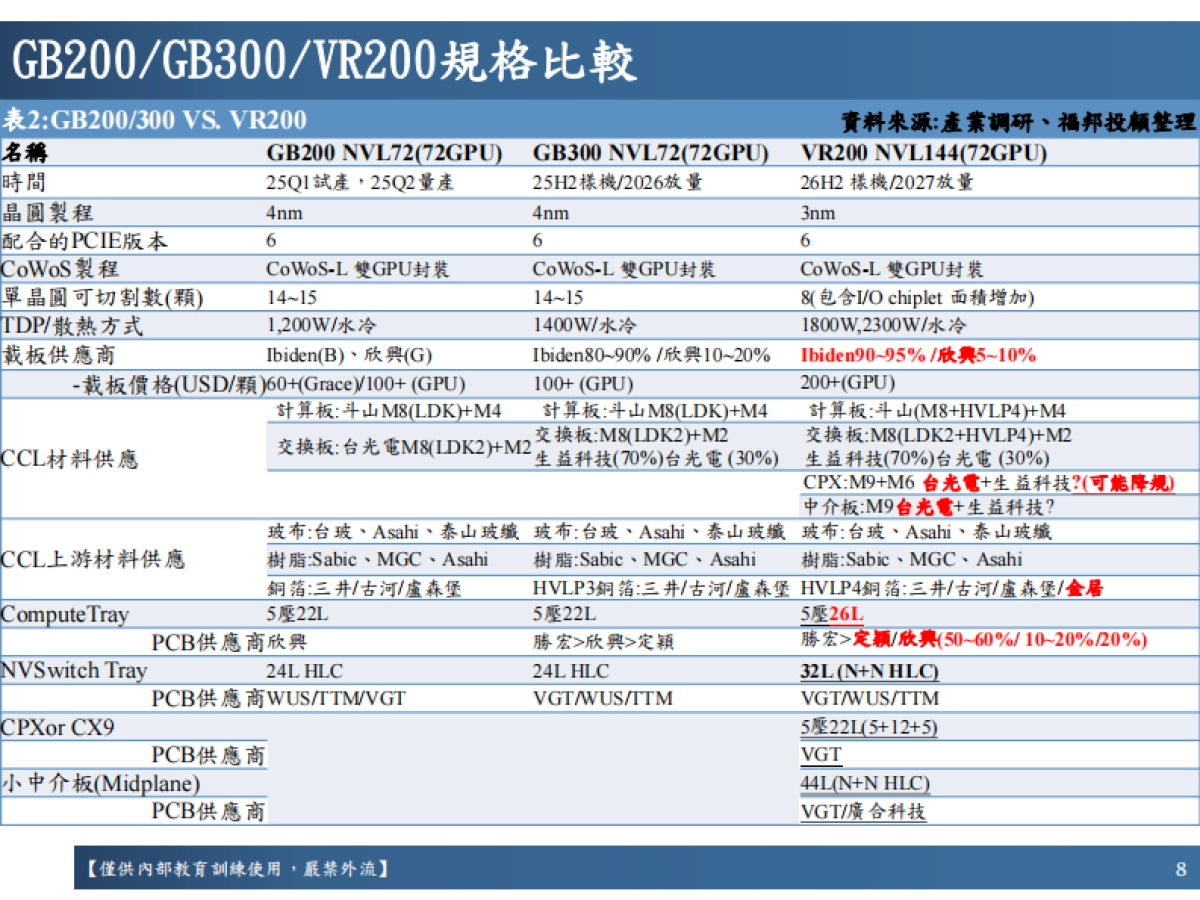 2026年PCB产业展望报告-有料才有算力（繁体版）-福邦投顾_第8页