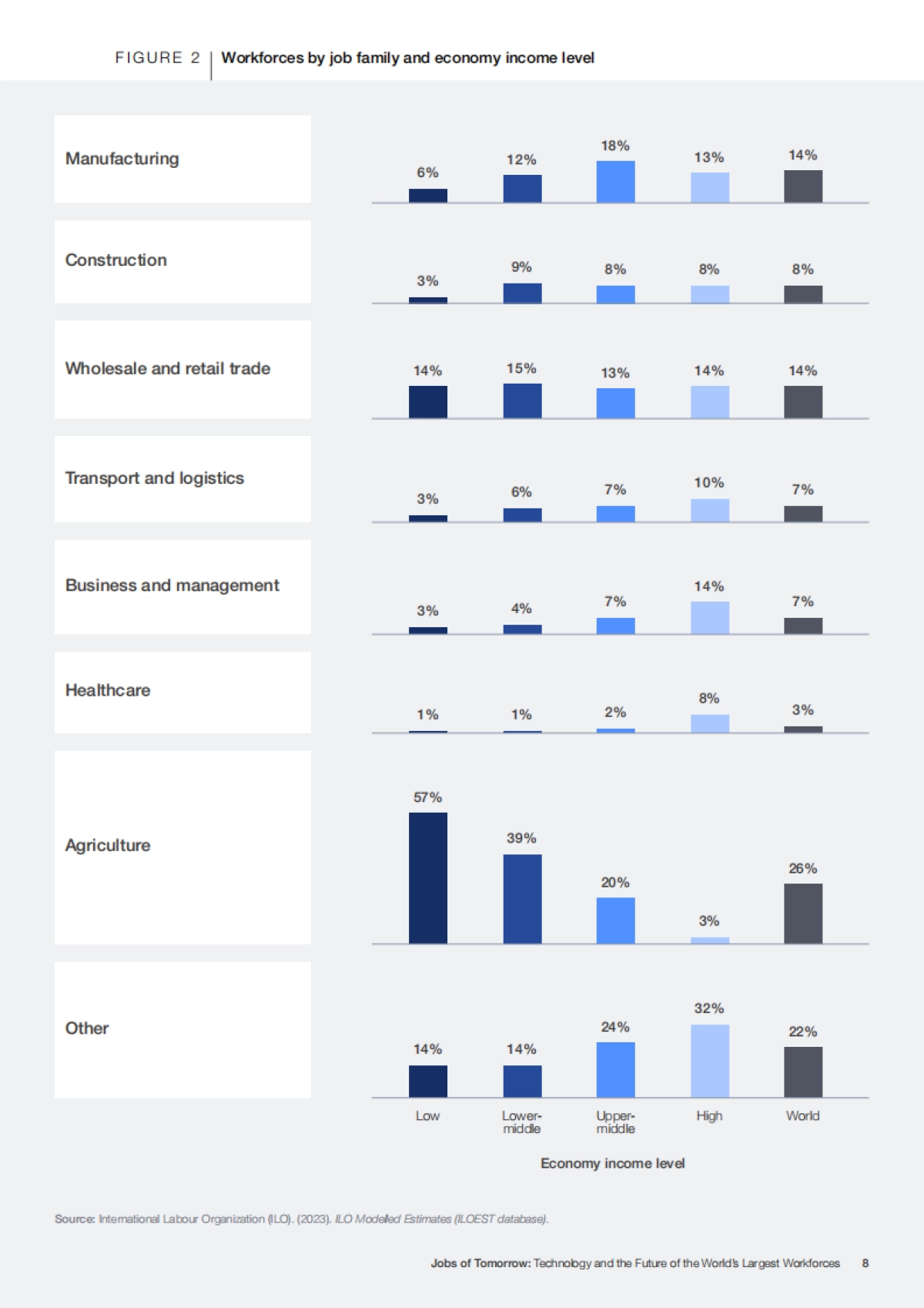 2025未来职业：科技与全球最大规模劳动力群体的未来研究报告（英文）-世界经济论坛_第8页