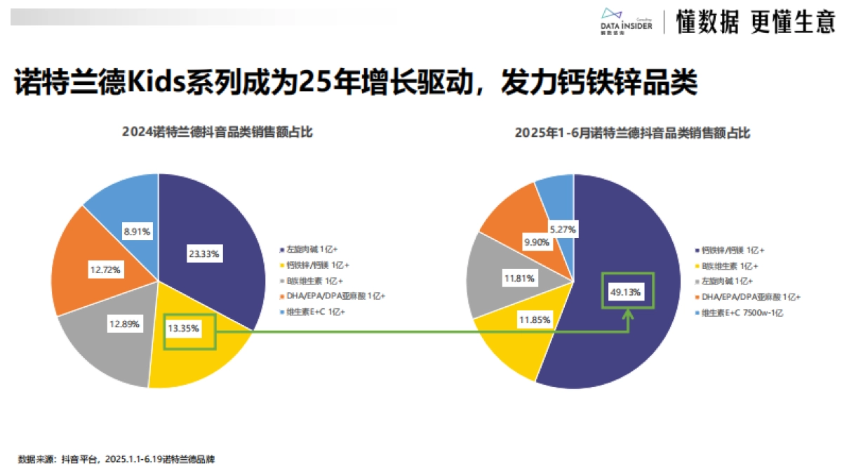 2025诺特兰德超级单品方法论：科学定义“真营养”标准下的品类破局战（保健品）-解数咨询_第4页