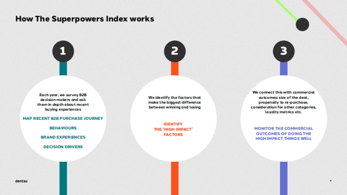 2025年B2B买家的独特视角以及输赢之间的差异报告（英文版）-dentsu电通_第4页