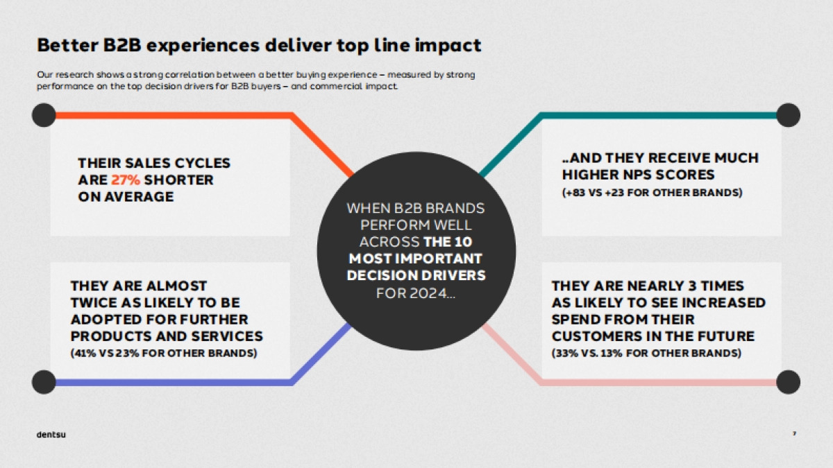 2025年B2B买家的独特视角以及输赢之间的差异报告（英文版）-dentsu电通_第7页
