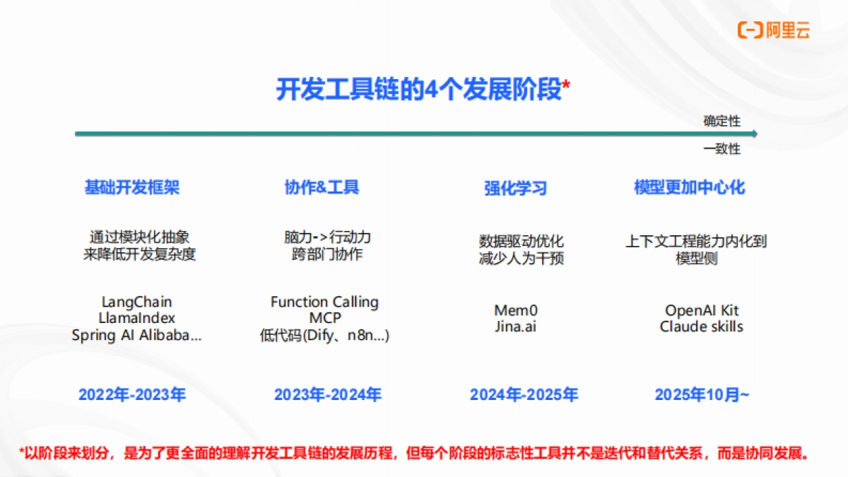 2025年AI原生应用开发实战营·北京站分享材料-阿里云_第3页