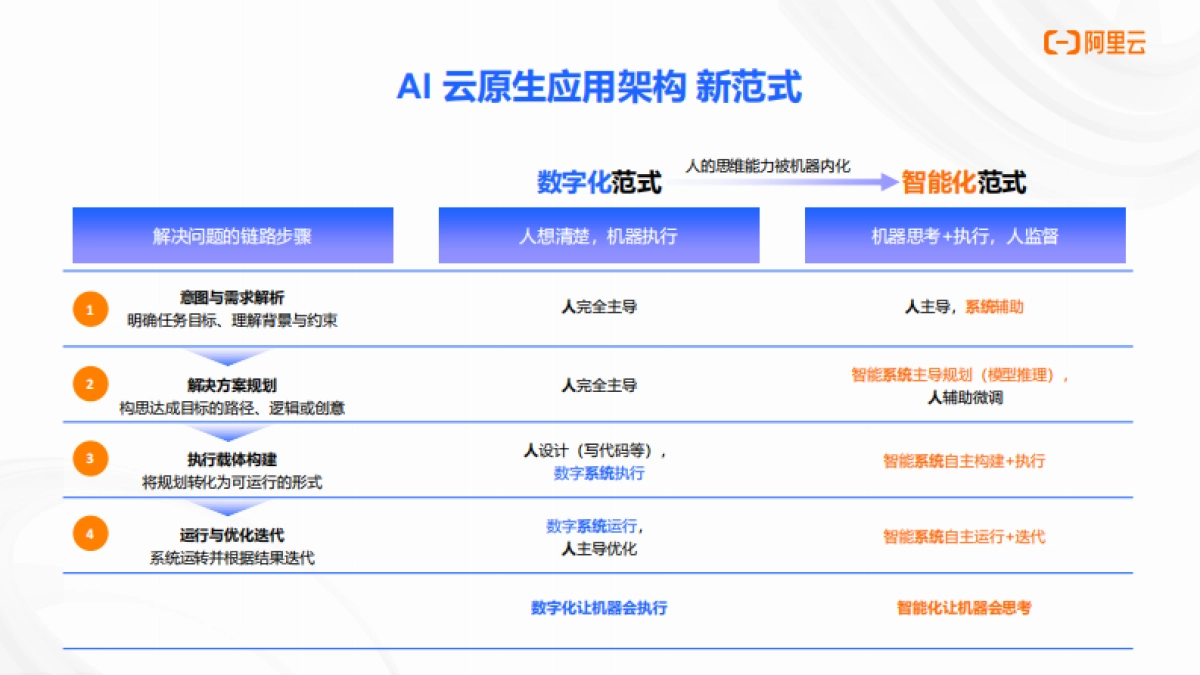 2025年AI原生应用开发实战营·北京站分享材料-阿里云_第7页