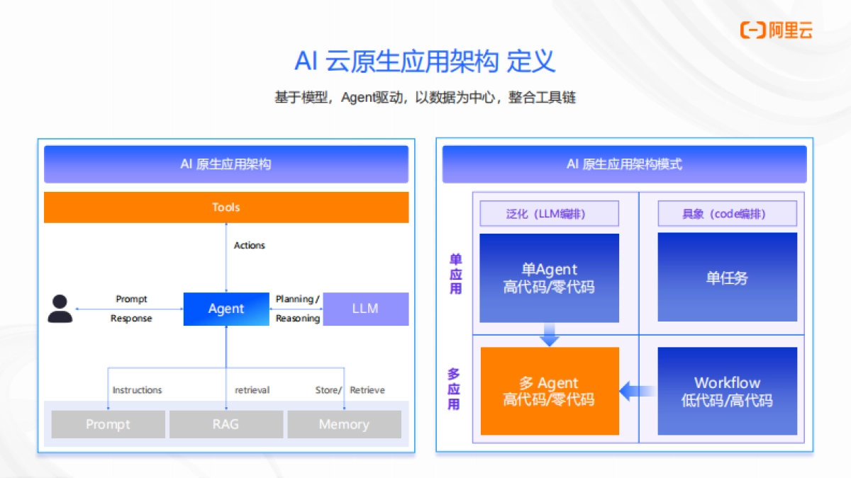 2025年AI原生应用开发实战营·北京站分享材料-阿里云_第8页