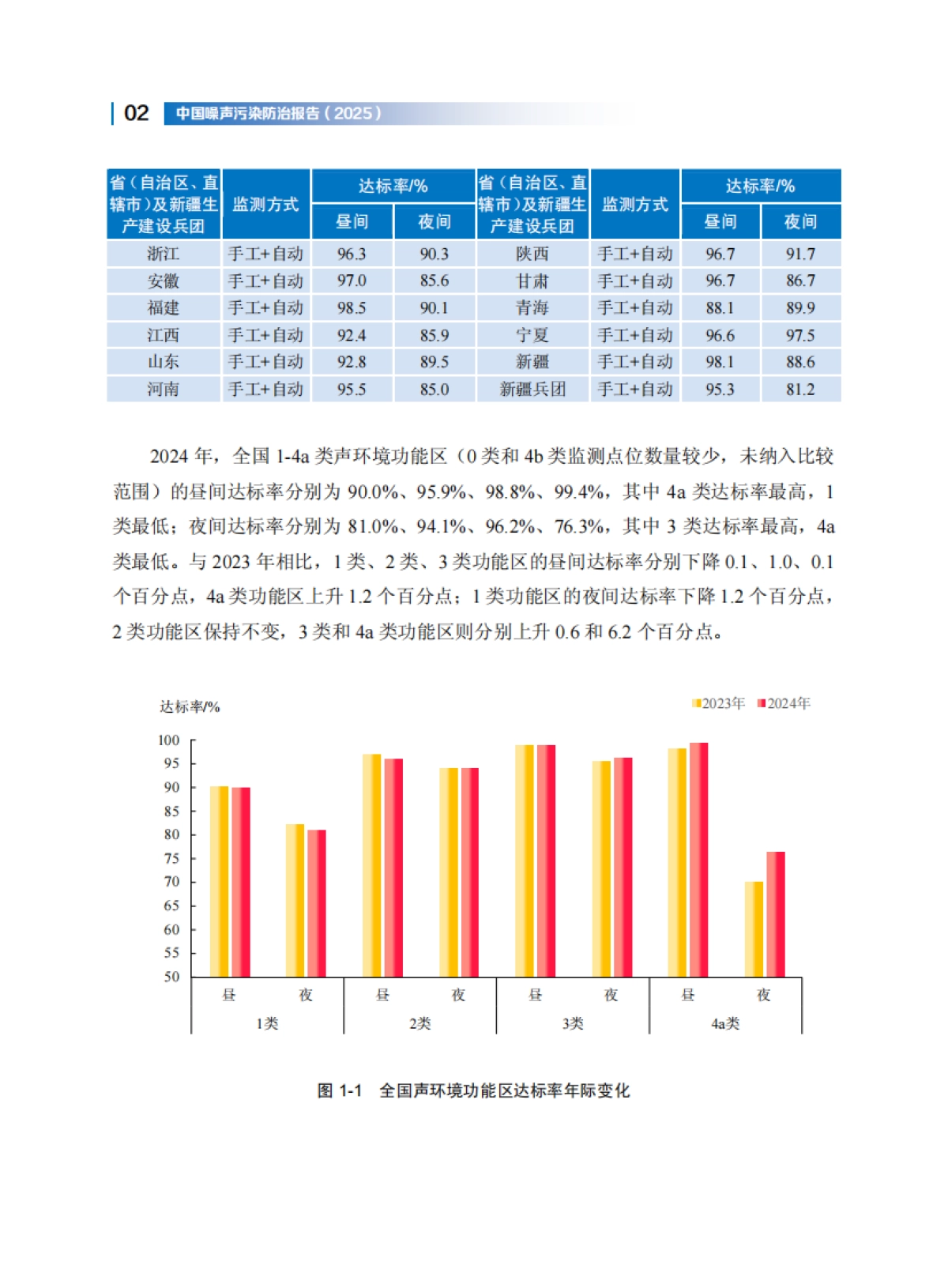 2025年中国噪声污染防治报告-生态环境部_第8页